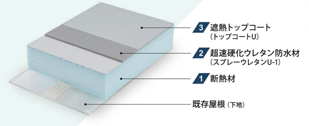 ユニークルーフFitの断面図