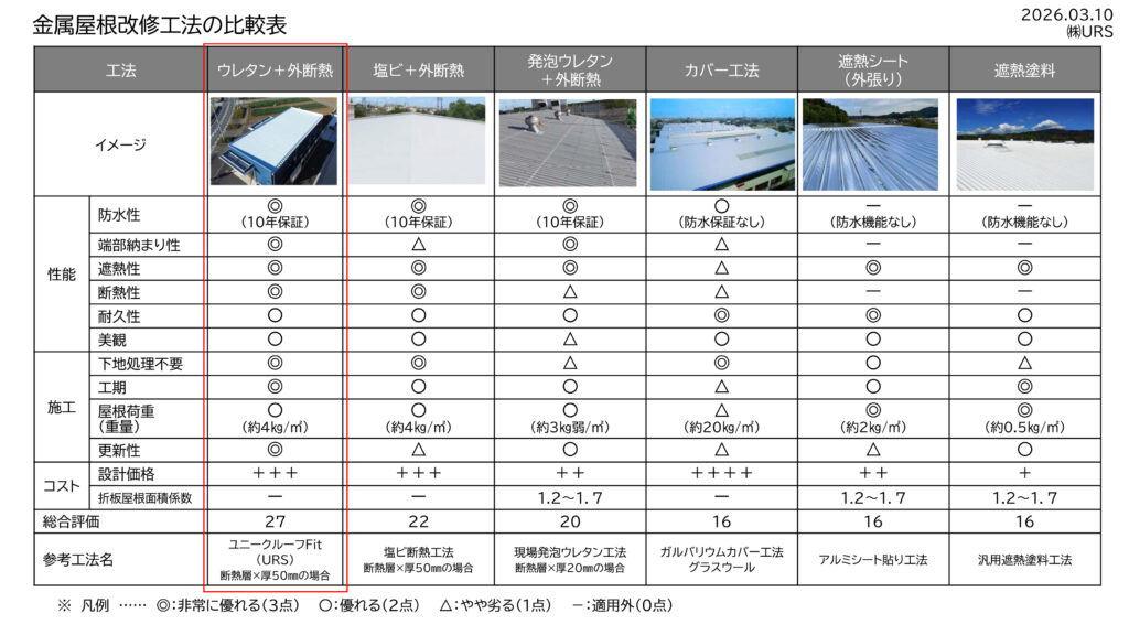 金属屋根改修工法の比較表